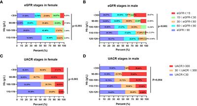 Anemia is a risk factor for rapid eGFR decline in type 2 diabetes